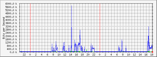 10.2.1.254_3 Traffic Graph