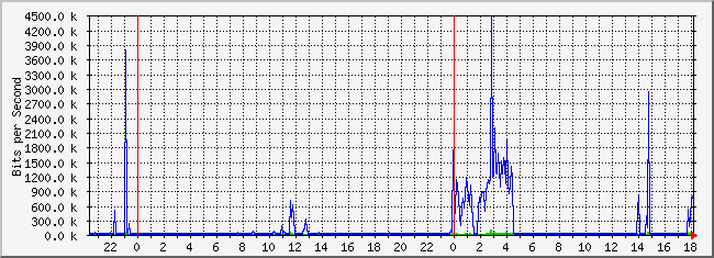10.2.1.254_4 Traffic Graph