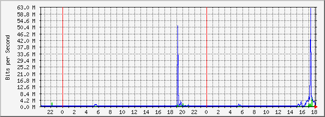 10.2.1.254_5 Traffic Graph