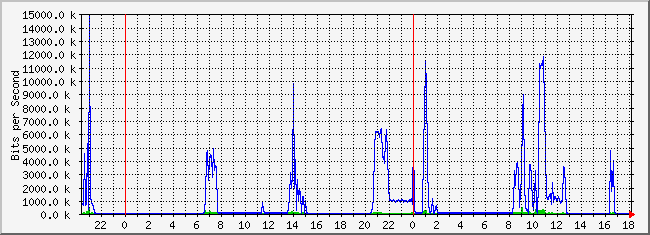 10.2.1.254_6 Traffic Graph
