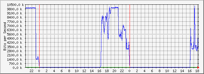 10.2.1.254_7 Traffic Graph