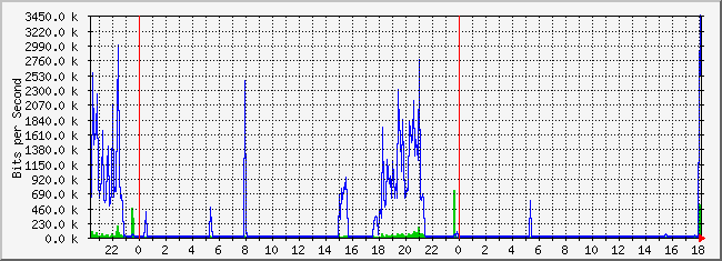 10.2.1.254_8 Traffic Graph