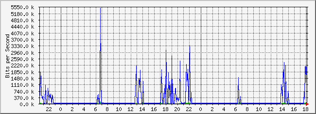 10.2.1.254_9 Traffic Graph