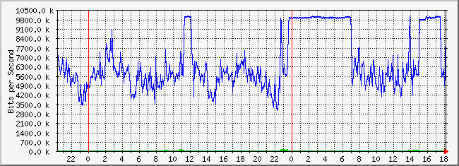10.2.2.254_1 Traffic Graph