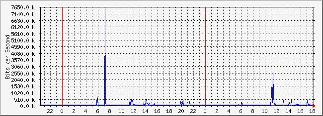 10.2.2.254_10 Traffic Graph