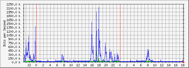 10.2.2.254_11 Traffic Graph