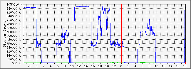 10.2.2.254_12 Traffic Graph
