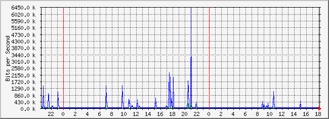 10.2.2.254_13 Traffic Graph