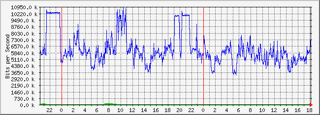 10.2.2.254_14 Traffic Graph