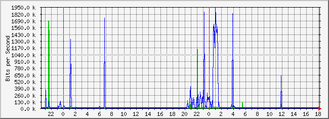 10.2.2.254_15 Traffic Graph