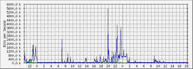 10.2.2.254_16 Traffic Graph