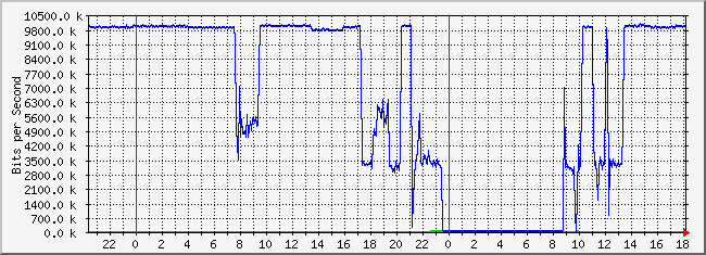 10.2.2.254_18 Traffic Graph