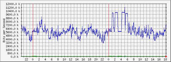 10.2.2.254_2 Traffic Graph