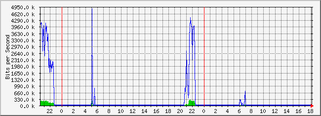 10.2.2.254_21 Traffic Graph