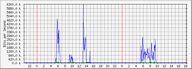 10.2.2.254_22 Traffic Graph