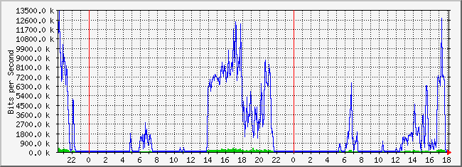 10.2.2.254_23 Traffic Graph