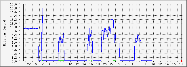 10.2.2.254_24 Traffic Graph