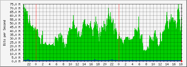 10.2.2.254_25 Traffic Graph