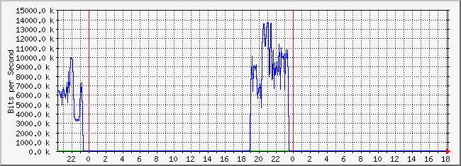 10.2.2.254_3 Traffic Graph