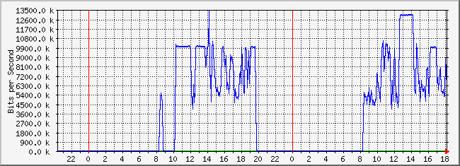 10.2.2.254_4 Traffic Graph