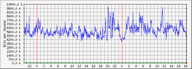 10.2.2.254_5 Traffic Graph