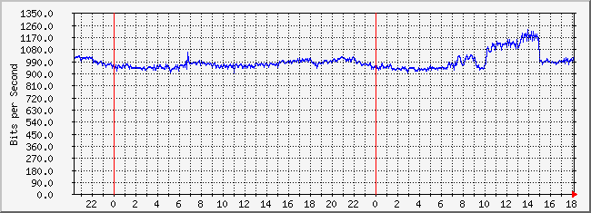 10.2.2.254_8 Traffic Graph