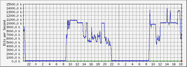 10.2.2.254_9 Traffic Graph