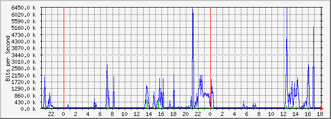 10.2.3.254_10 Traffic Graph