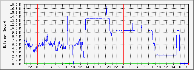10.2.3.254_11 Traffic Graph