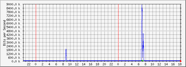 10.2.3.254_12 Traffic Graph