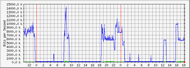 10.2.3.254_13 Traffic Graph