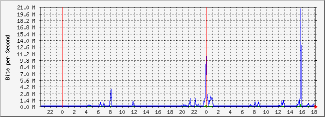 10.2.3.254_14 Traffic Graph