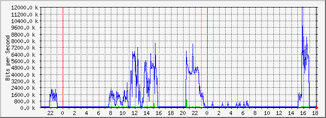 10.2.3.254_15 Traffic Graph