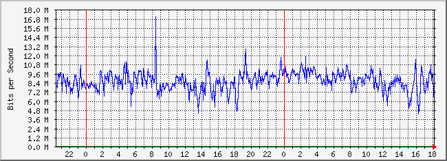 10.2.3.254_16 Traffic Graph