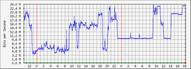 10.2.3.254_2 Traffic Graph