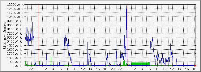 10.2.3.254_21 Traffic Graph