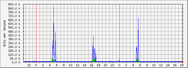10.2.3.254_22 Traffic Graph