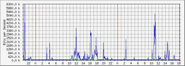 10.2.3.254_25 Traffic Graph
