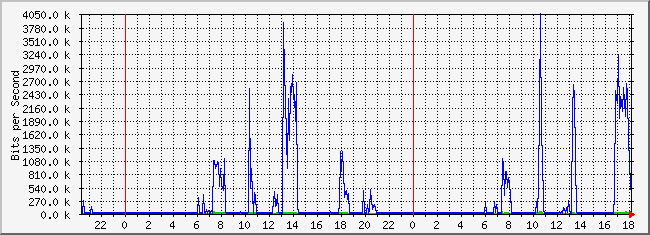 10.2.3.254_26 Traffic Graph