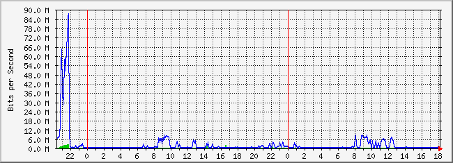 10.2.3.254_27 Traffic Graph