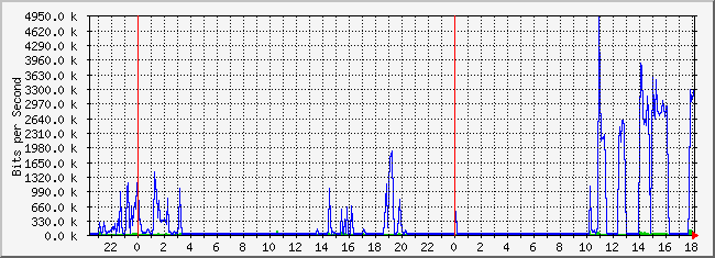 10.2.3.254_28 Traffic Graph
