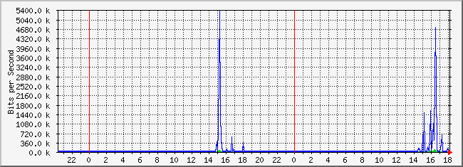 10.2.3.254_29 Traffic Graph