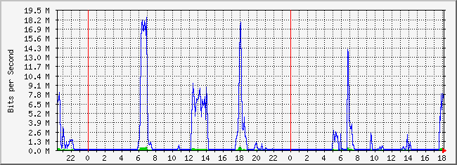 10.2.3.254_3 Traffic Graph