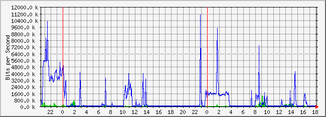 10.2.3.254_30 Traffic Graph