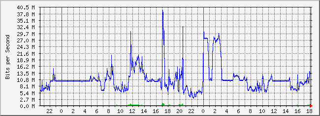 10.2.3.254_31 Traffic Graph