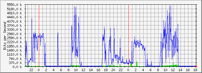 10.2.3.254_33 Traffic Graph