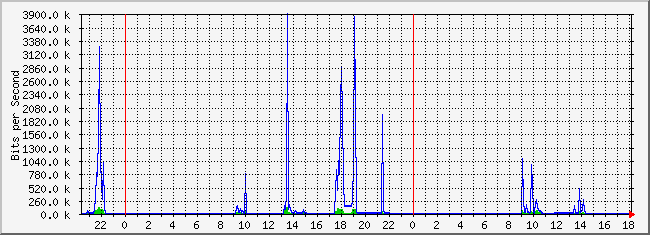 10.2.3.254_34 Traffic Graph