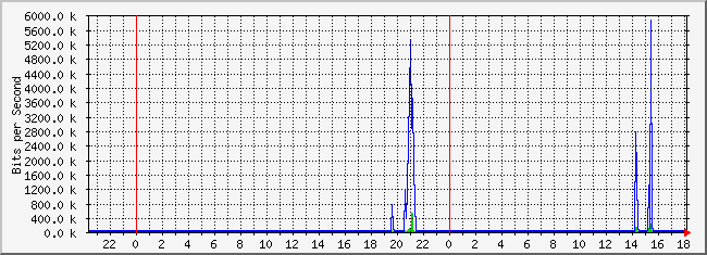 10.2.3.254_37 Traffic Graph