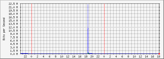 10.2.3.254_38 Traffic Graph
