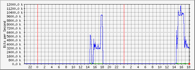 10.2.3.254_42 Traffic Graph